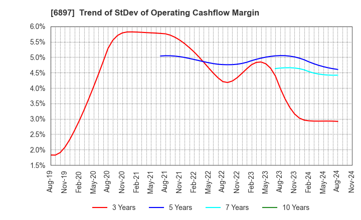 6897 TWINBIRD CORPORATION: Trend of StDev of Operating Cashflow Margin