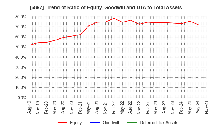 6897 TWINBIRD CORPORATION: Trend of Ratio of Equity, Goodwill and DTA to Total Assets