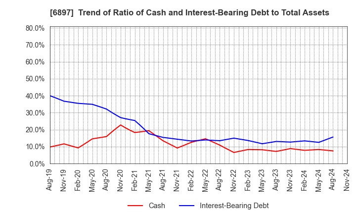 6897 TWINBIRD CORPORATION: Trend of Ratio of Cash and Interest-Bearing Debt to Total Assets