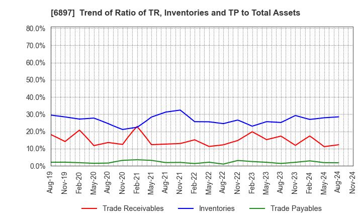 6897 TWINBIRD CORPORATION: Trend of Ratio of TR, Inventories and TP to Total Assets