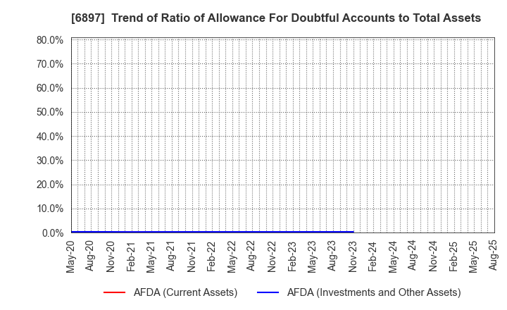 6897 TWINBIRD CORPORATION: Trend of Ratio of Allowance For Doubtful Accounts to Total Assets