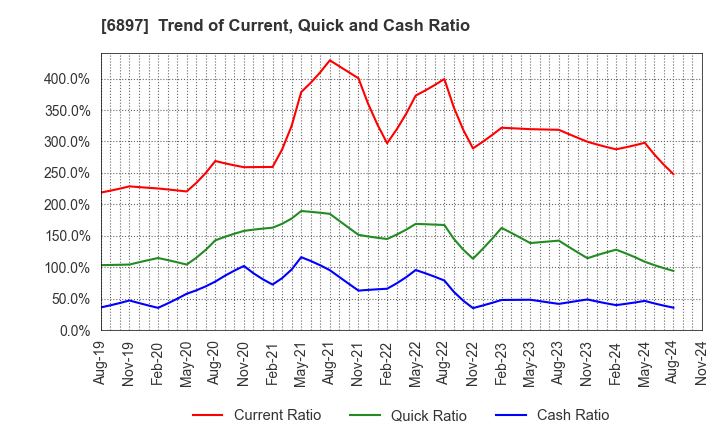 6897 TWINBIRD CORPORATION: Trend of Current, Quick and Cash Ratio