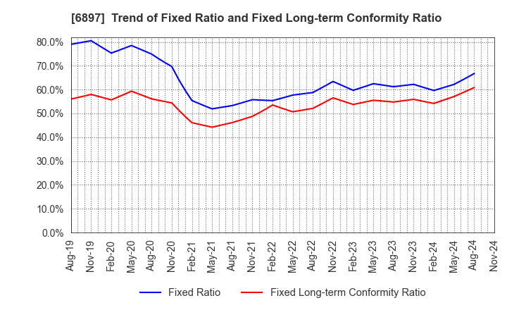 6897 TWINBIRD CORPORATION: Trend of Fixed Ratio and Fixed Long-term Conformity Ratio