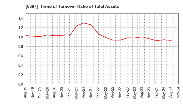 6897 TWINBIRD CORPORATION: Trend of Turnover Ratio of Total Assets