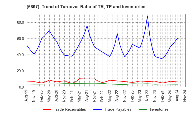 6897 TWINBIRD CORPORATION: Trend of Turnover Ratio of TR, TP and Inventories