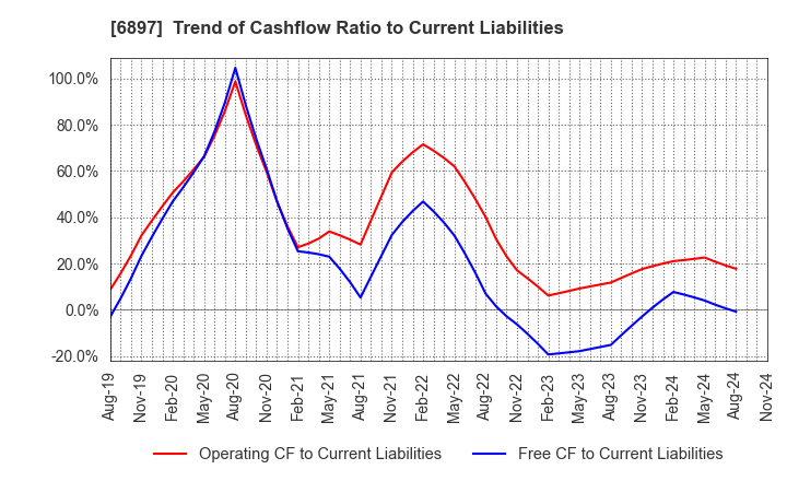 6897 TWINBIRD CORPORATION: Trend of Cashflow Ratio to Current Liabilities