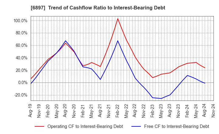 6897 TWINBIRD CORPORATION: Trend of Cashflow Ratio to Interest-Bearing Debt