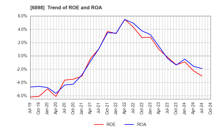 6898 TOMITA ELECTRIC CO.,LTD.: Trend of ROE and ROA