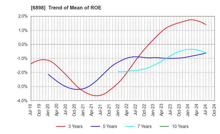 6898 TOMITA ELECTRIC CO.,LTD.: Trend of Mean of ROE