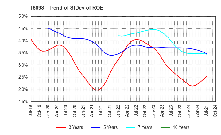 6898 TOMITA ELECTRIC CO.,LTD.: Trend of StDev of ROE