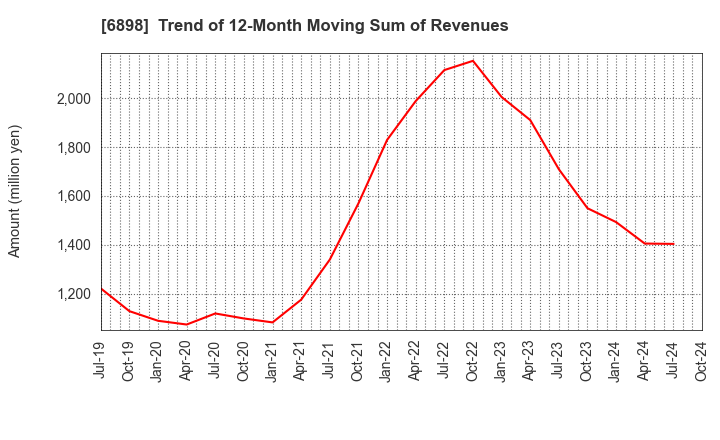 6898 TOMITA ELECTRIC CO.,LTD.: Trend of 12-Month Moving Sum of Revenues