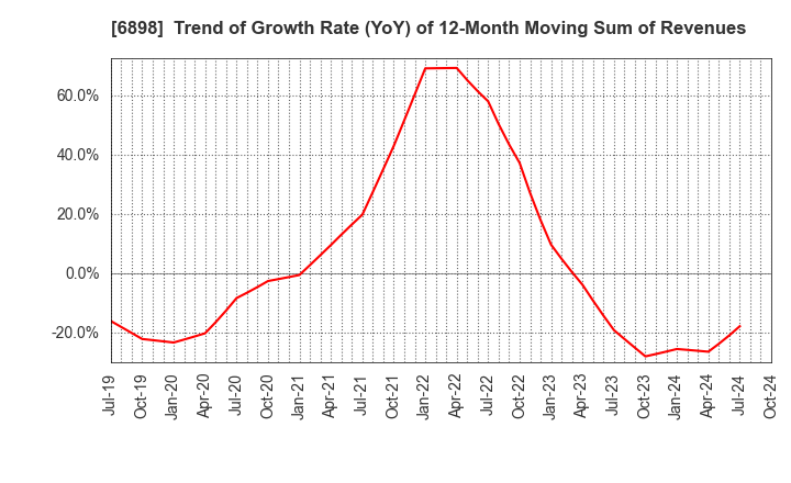 6898 TOMITA ELECTRIC CO.,LTD.: Trend of Growth Rate (YoY) of 12-Month Moving Sum of Revenues