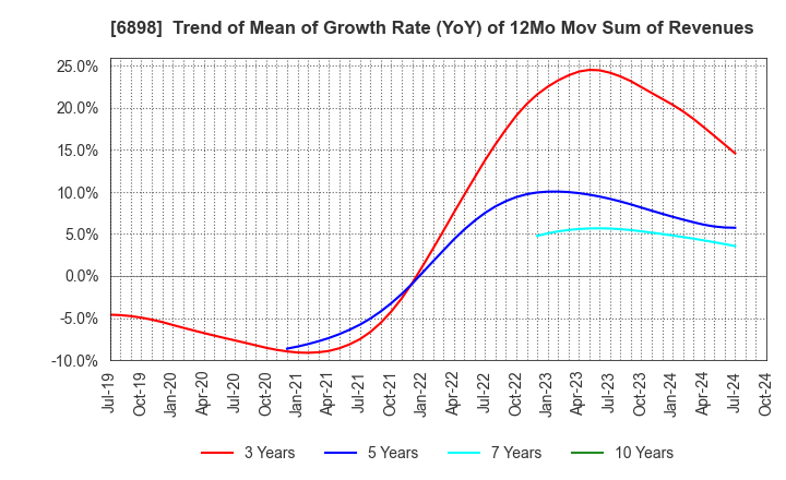 6898 TOMITA ELECTRIC CO.,LTD.: Trend of Mean of Growth Rate (YoY) of 12Mo Mov Sum of Revenues