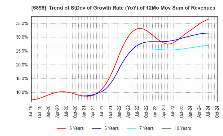 6898 TOMITA ELECTRIC CO.,LTD.: Trend of StDev of Growth Rate (YoY) of 12Mo Mov Sum of Revenues