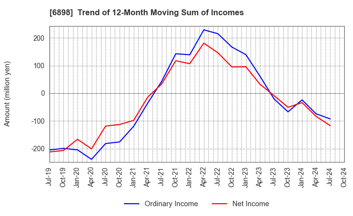 6898 TOMITA ELECTRIC CO.,LTD.: Trend of 12-Month Moving Sum of Incomes