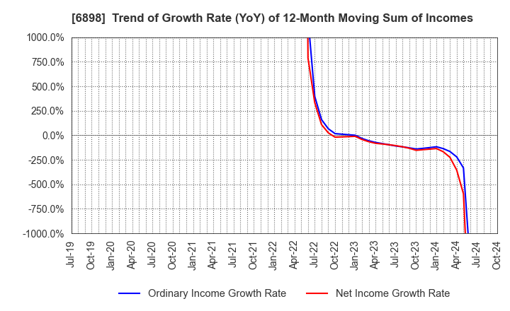 6898 TOMITA ELECTRIC CO.,LTD.: Trend of Growth Rate (YoY) of 12-Month Moving Sum of Incomes