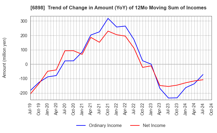 6898 TOMITA ELECTRIC CO.,LTD.: Trend of Change in Amount (YoY) of 12Mo Moving Sum of Incomes