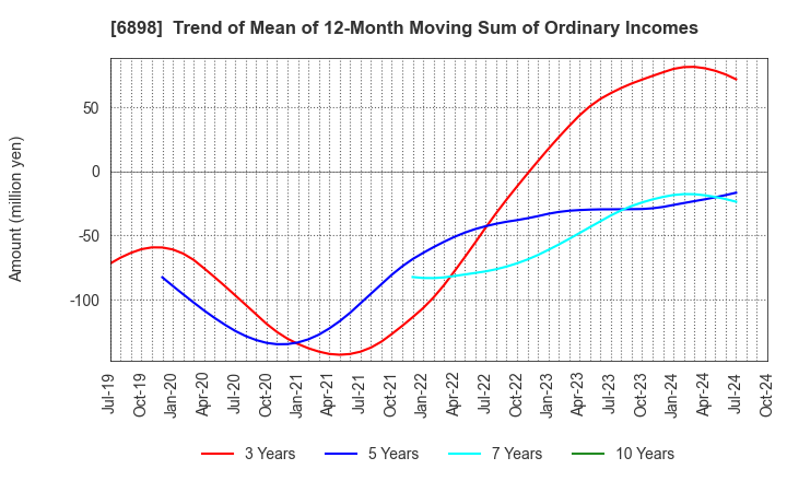 6898 TOMITA ELECTRIC CO.,LTD.: Trend of Mean of 12-Month Moving Sum of Ordinary Incomes