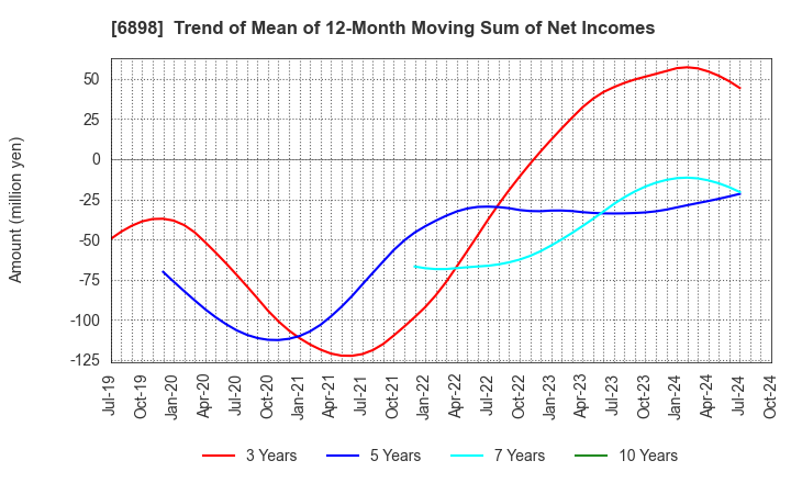 6898 TOMITA ELECTRIC CO.,LTD.: Trend of Mean of 12-Month Moving Sum of Net Incomes