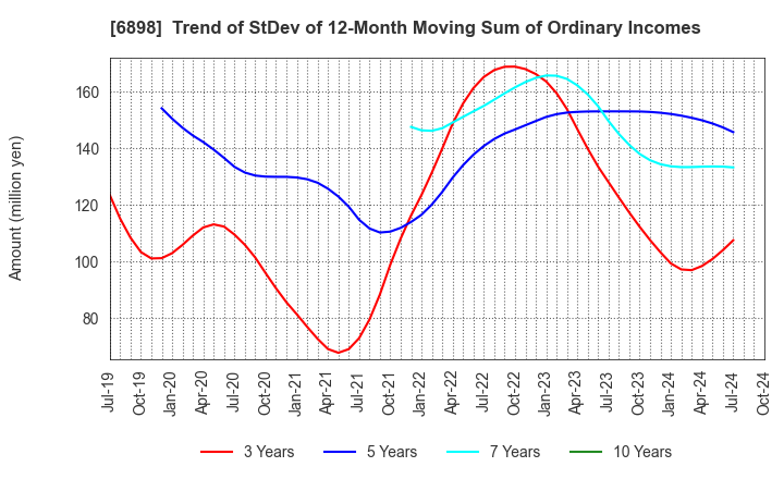 6898 TOMITA ELECTRIC CO.,LTD.: Trend of StDev of 12-Month Moving Sum of Ordinary Incomes