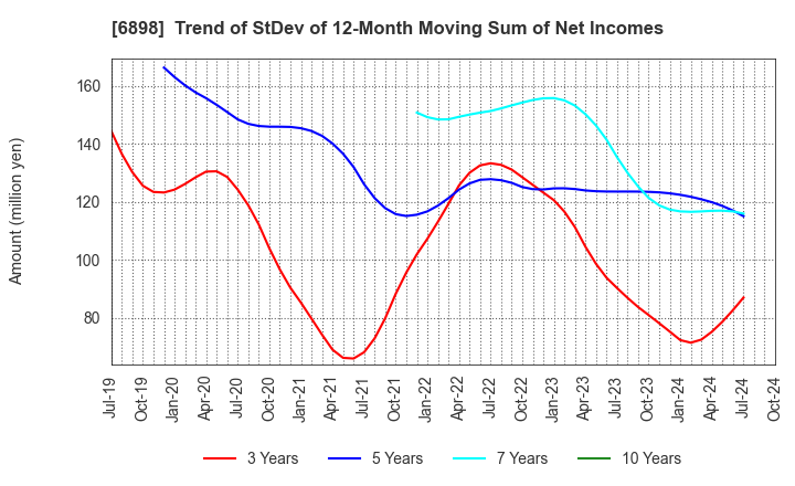 6898 TOMITA ELECTRIC CO.,LTD.: Trend of StDev of 12-Month Moving Sum of Net Incomes