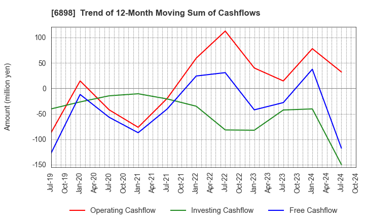 6898 TOMITA ELECTRIC CO.,LTD.: Trend of 12-Month Moving Sum of Cashflows