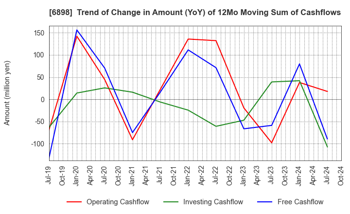 6898 TOMITA ELECTRIC CO.,LTD.: Trend of Change in Amount (YoY) of 12Mo Moving Sum of Cashflows