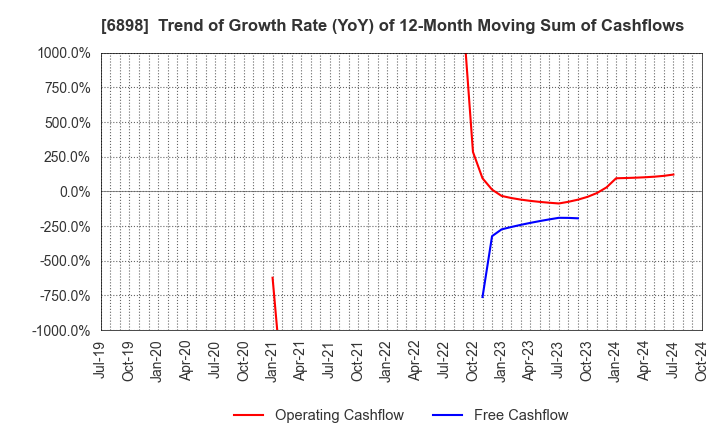 6898 TOMITA ELECTRIC CO.,LTD.: Trend of Growth Rate (YoY) of 12-Month Moving Sum of Cashflows