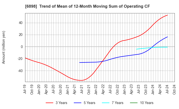 6898 TOMITA ELECTRIC CO.,LTD.: Trend of Mean of 12-Month Moving Sum of Operating CF