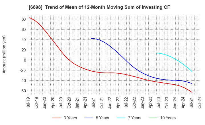 6898 TOMITA ELECTRIC CO.,LTD.: Trend of Mean of 12-Month Moving Sum of Investing CF