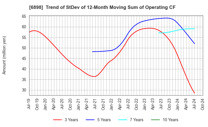 6898 TOMITA ELECTRIC CO.,LTD.: Trend of StDev of 12-Month Moving Sum of Operating CF