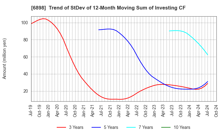 6898 TOMITA ELECTRIC CO.,LTD.: Trend of StDev of 12-Month Moving Sum of Investing CF