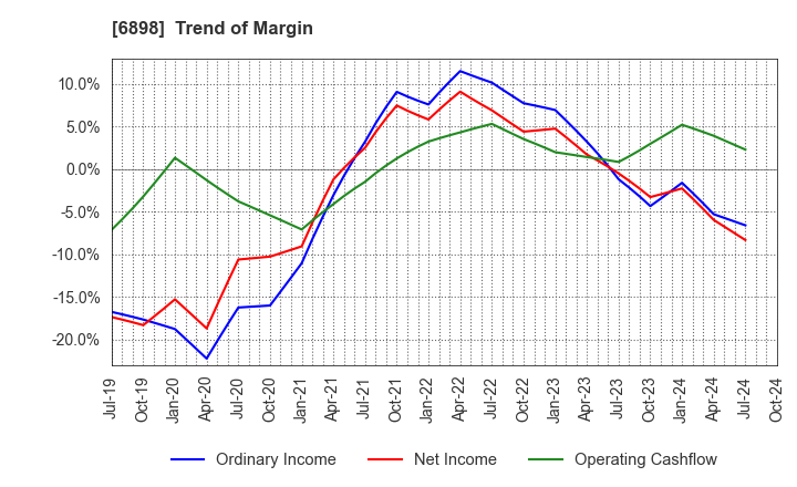 6898 TOMITA ELECTRIC CO.,LTD.: Trend of Margin