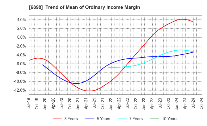 6898 TOMITA ELECTRIC CO.,LTD.: Trend of Mean of Ordinary Income Margin