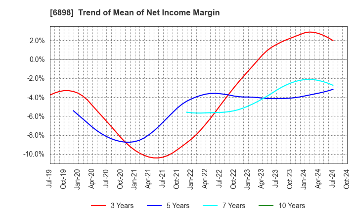 6898 TOMITA ELECTRIC CO.,LTD.: Trend of Mean of Net Income Margin