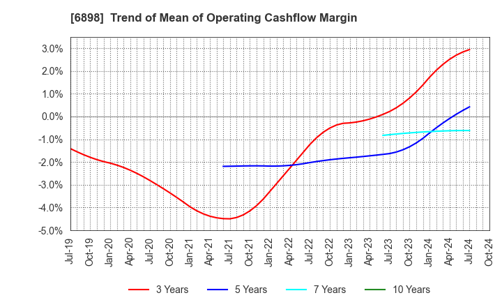 6898 TOMITA ELECTRIC CO.,LTD.: Trend of Mean of Operating Cashflow Margin