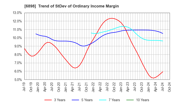 6898 TOMITA ELECTRIC CO.,LTD.: Trend of StDev of Ordinary Income Margin