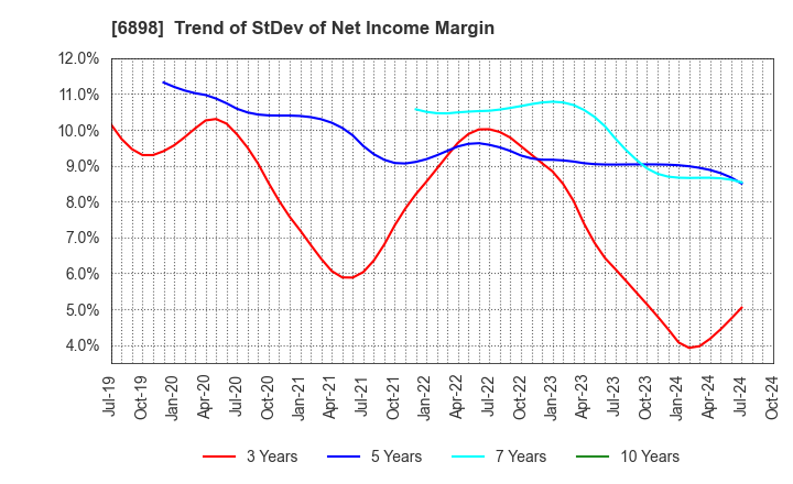 6898 TOMITA ELECTRIC CO.,LTD.: Trend of StDev of Net Income Margin