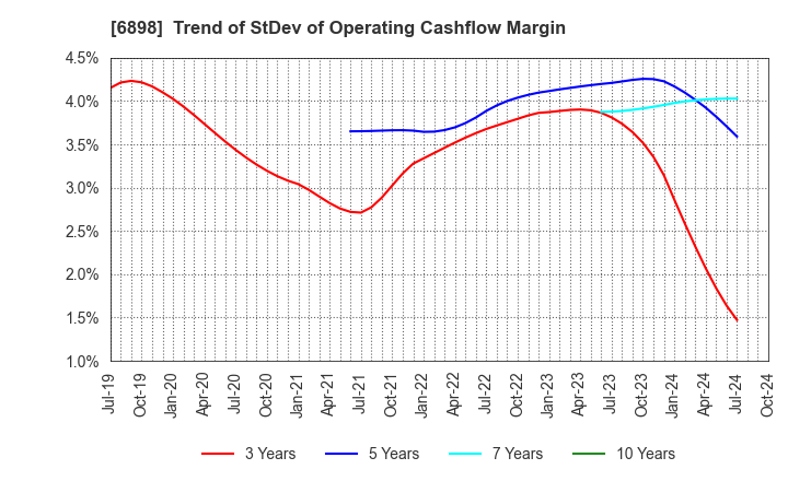 6898 TOMITA ELECTRIC CO.,LTD.: Trend of StDev of Operating Cashflow Margin