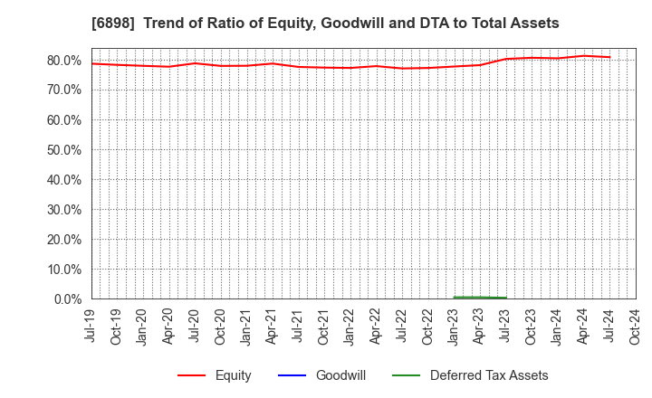 6898 TOMITA ELECTRIC CO.,LTD.: Trend of Ratio of Equity, Goodwill and DTA to Total Assets