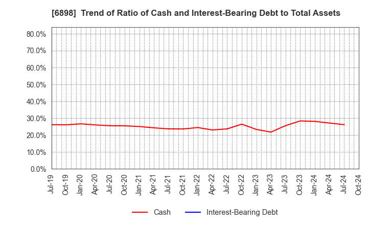 6898 TOMITA ELECTRIC CO.,LTD.: Trend of Ratio of Cash and Interest-Bearing Debt to Total Assets