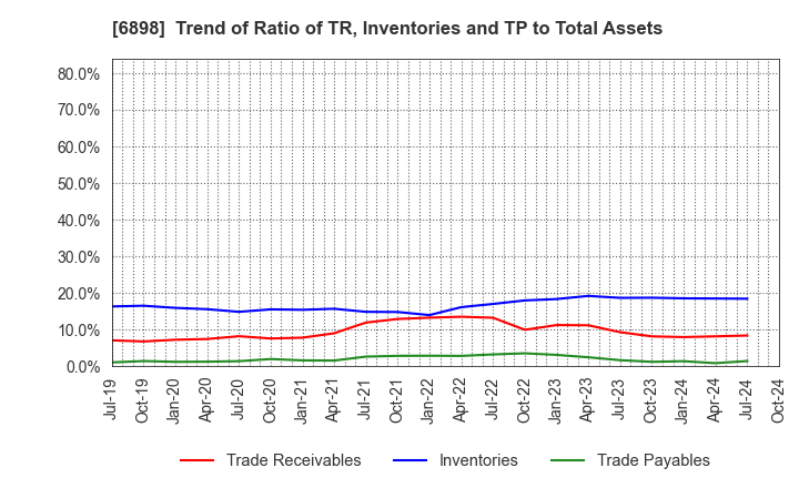 6898 TOMITA ELECTRIC CO.,LTD.: Trend of Ratio of TR, Inventories and TP to Total Assets