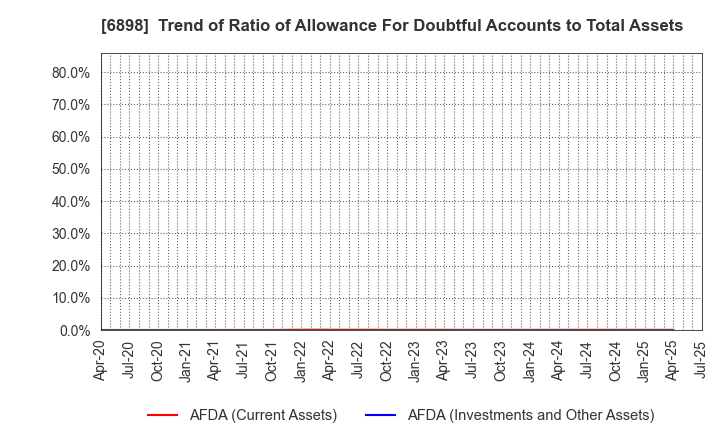 6898 TOMITA ELECTRIC CO.,LTD.: Trend of Ratio of Allowance For Doubtful Accounts to Total Assets