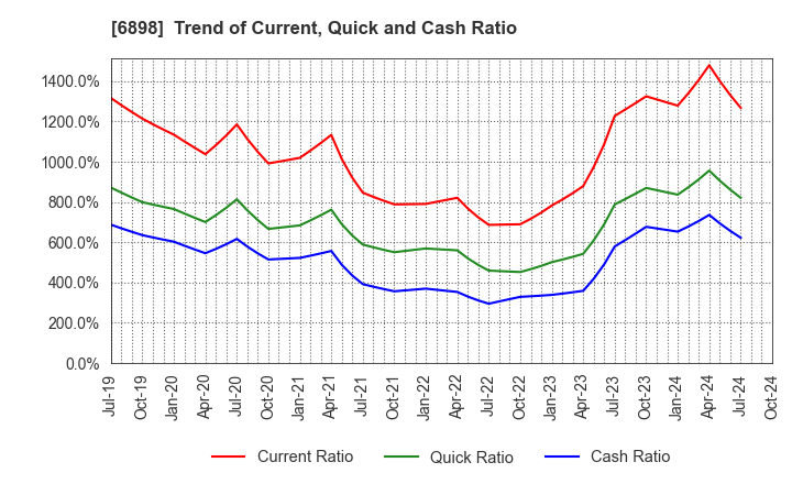 6898 TOMITA ELECTRIC CO.,LTD.: Trend of Current, Quick and Cash Ratio