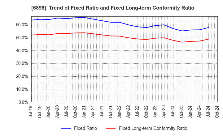 6898 TOMITA ELECTRIC CO.,LTD.: Trend of Fixed Ratio and Fixed Long-term Conformity Ratio