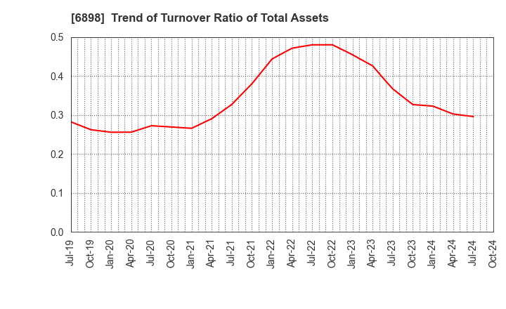 6898 TOMITA ELECTRIC CO.,LTD.: Trend of Turnover Ratio of Total Assets