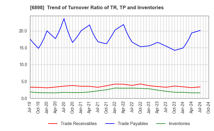 6898 TOMITA ELECTRIC CO.,LTD.: Trend of Turnover Ratio of TR, TP and Inventories