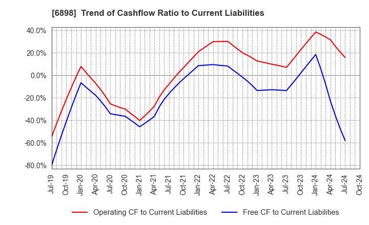 6898 TOMITA ELECTRIC CO.,LTD.: Trend of Cashflow Ratio to Current Liabilities