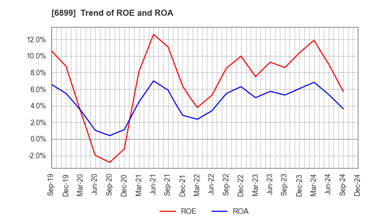 6899 ASTI CORPORATION: Trend of ROE and ROA