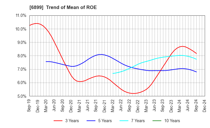 6899 ASTI CORPORATION: Trend of Mean of ROE